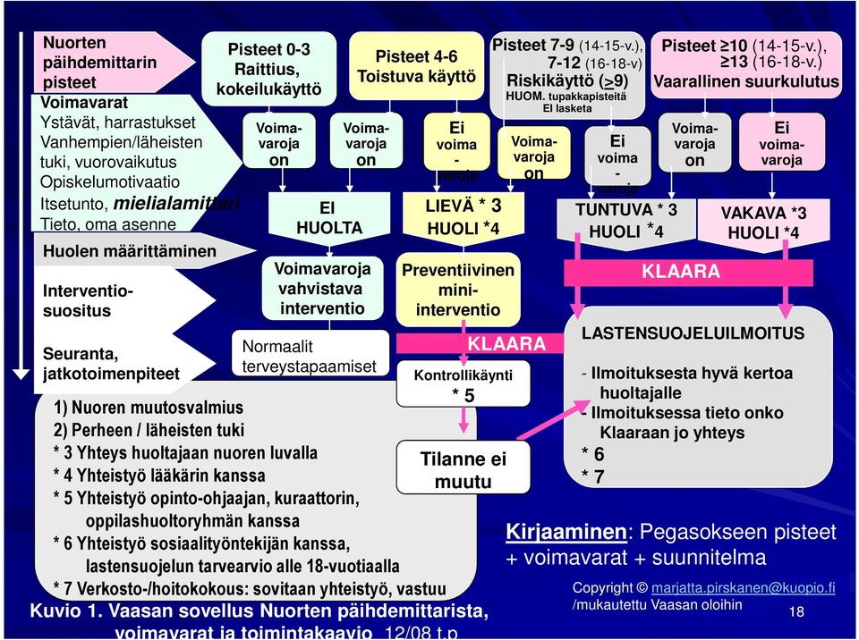 Normaalit terveystapaamiset 1) Nuoren muutosvalmius 2) Perheen / läheisten tuki * 3 Yhteys huoltajaan nuoren luvalla * 4 Yhteistyö lääkärin kanssa * 5 Yhteistyö opinto-ohjaajan, kuraattorin,