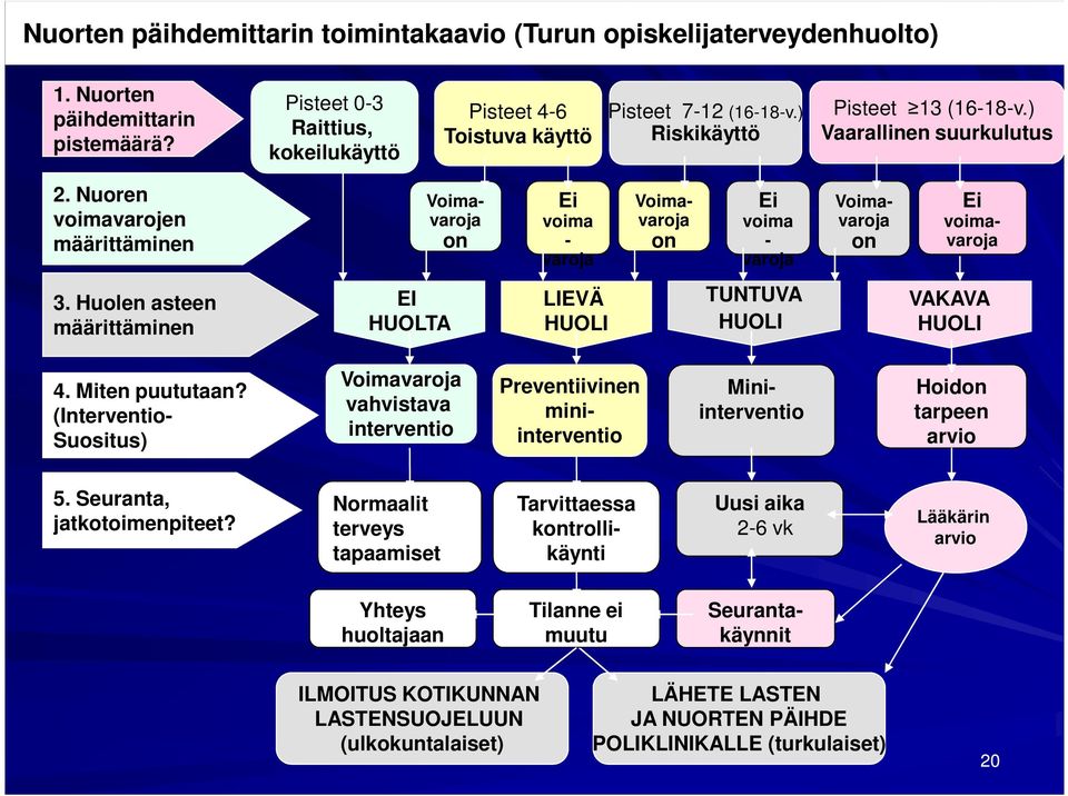 Huolen asteen määrittäminen EI HUOLTA LIEVÄ HUOLI TUNTUVA HUOLI VAKAVA HUOLI Preventiivinen miniinterventio 4. Miten puututaan?
