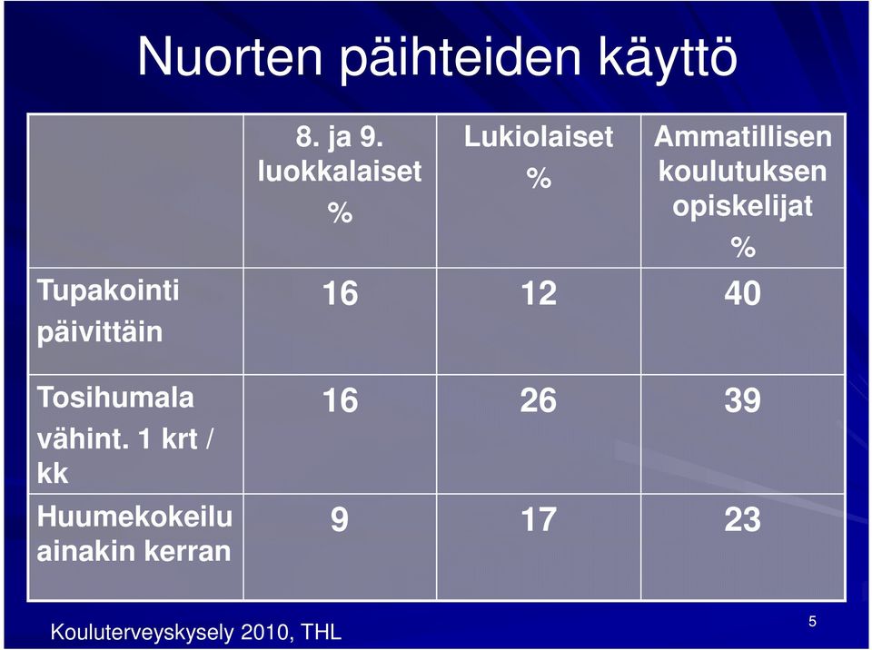 luokkalaiset % Lukiolaiset % Ammatillisen koulutuksen