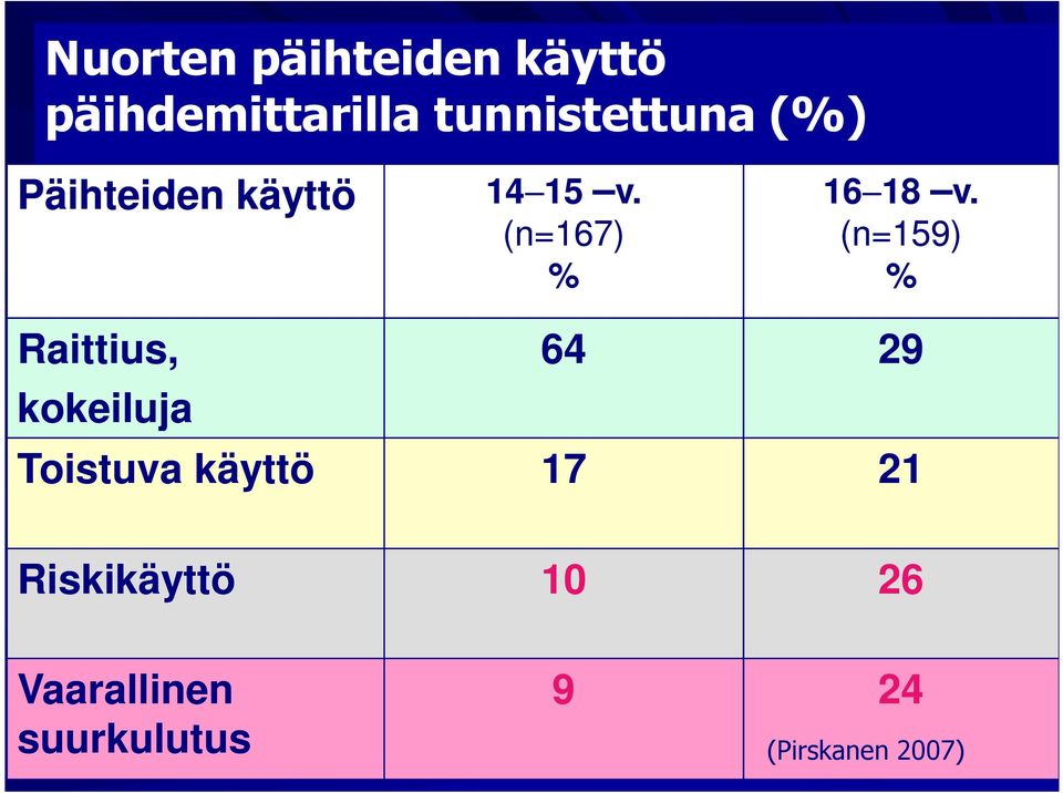 (n=159) % Raittius, kokeiluja 64 29 Toistuva käyttö 17 21