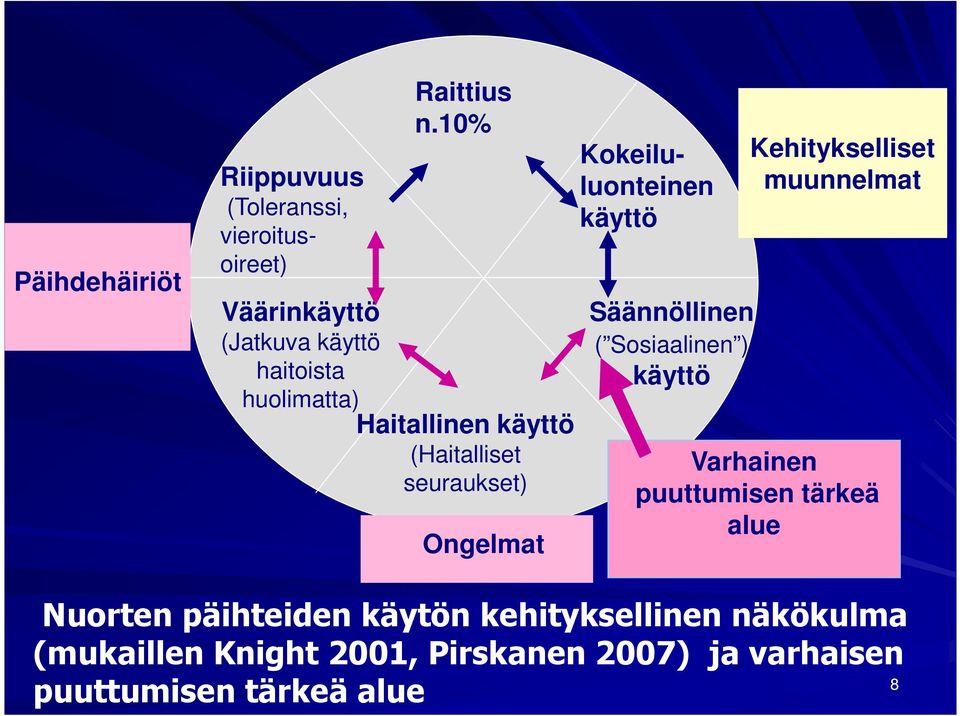 10% Haitallinen käyttö (Haitalliset seuraukset) Ongelmat Kokeiluluonteinen käyttö Säännöllinen (