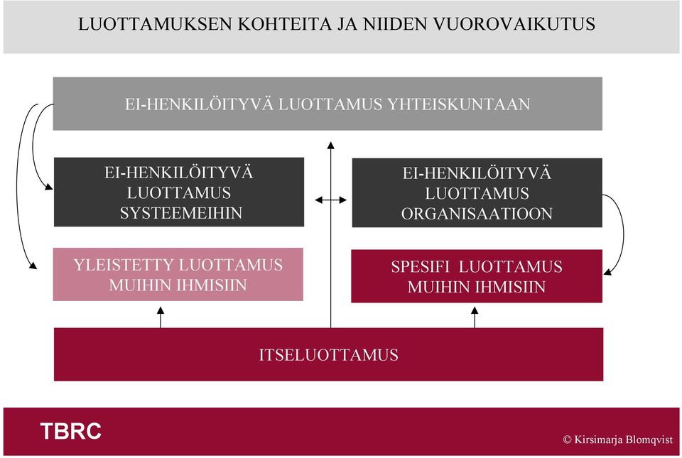 EI-HENKILÖITYVÄ LUOTTAMUS ORGANISAATIOON YLEISTETTY LUOTTAMUS