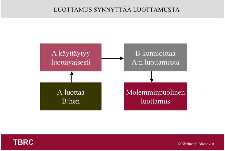 kunnioittaa A:n luottamusta A luottaa