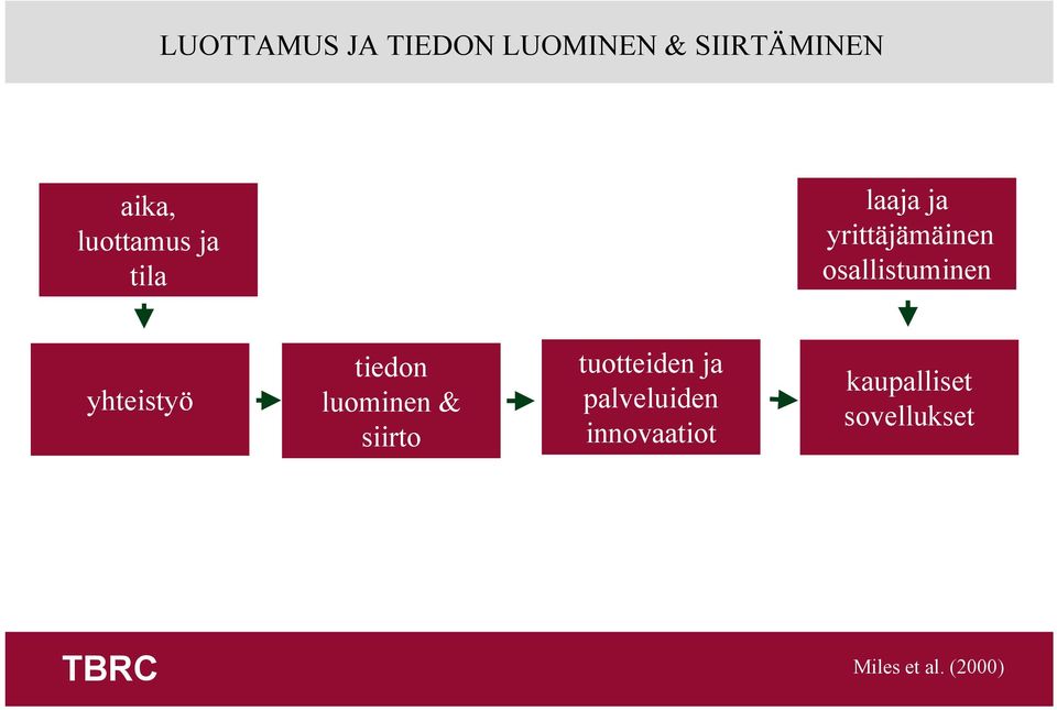 osallistuminen yhteistyö tiedon luominen & siirto