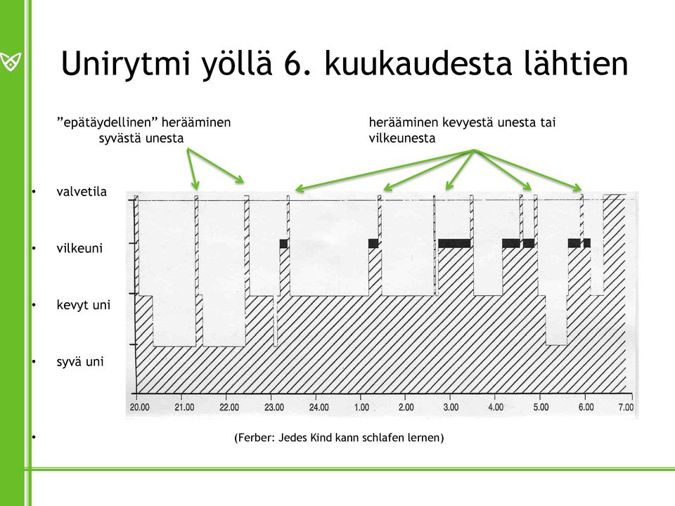 syvästä unesta herääminen kevyestä unesta tai