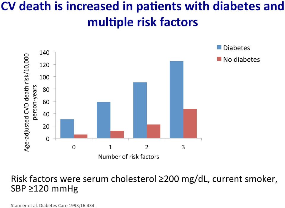 Number of risk factors Diabetes No diabetes Risk factors were serum cholesterol