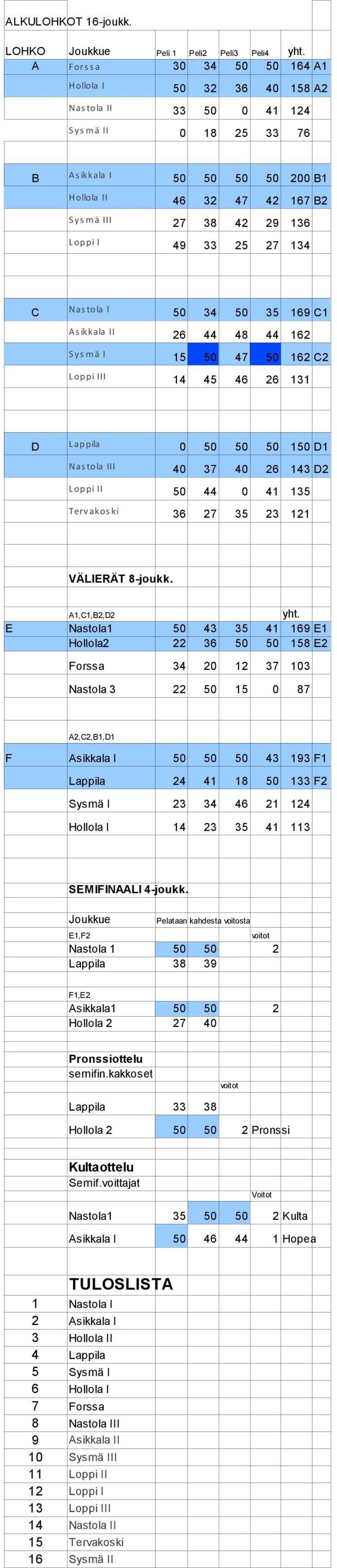 oppi I 49 33 25 27 134 C Nastola I 50 34 50 35 169 C1 Asikkala II 26 44 48 44 162 Sysmä I 15 50 47 50 162 C2 L oppi III 14 45 46 26 131 D L appila 0 50 50 50 150 D1 Nastola III 40 37 40 26 143 D2 L