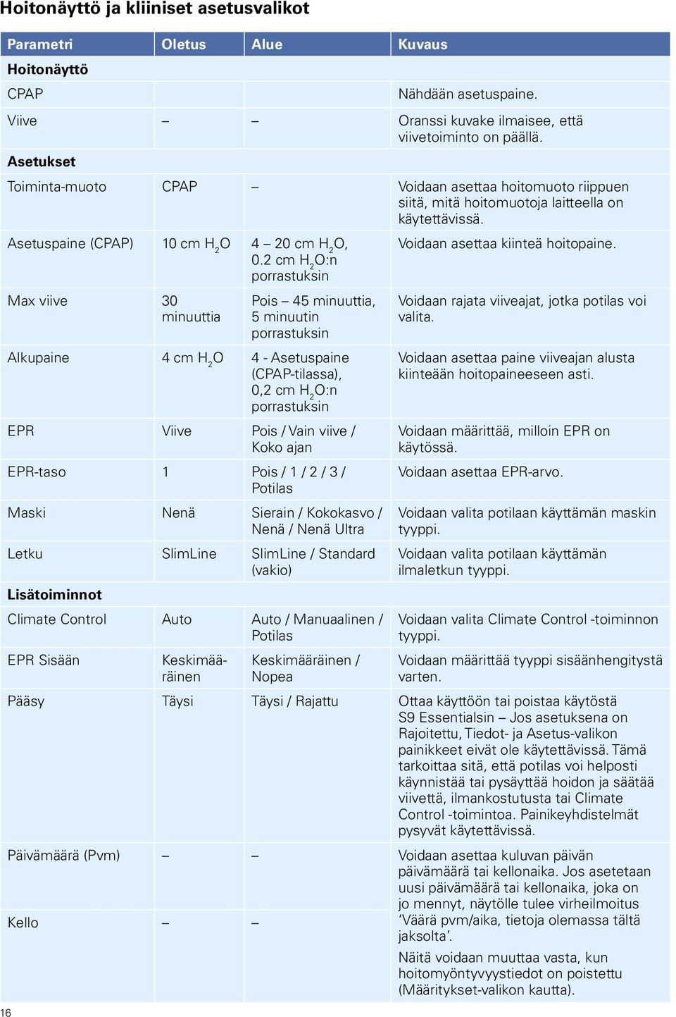 2 cm H 2 O:n porrastuksin Voidaan asettaa kiinteä hoitopaine.