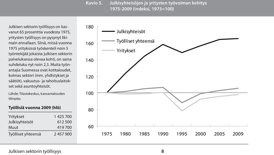 ennallaan. Siinä, missä vuonna 1975 yrityksissä työskenteli noin 5 työntekijää jokaista julkisen sektorin palveluksessa olevaa kohti, on sama suhdeluku nyt noin 2,3.