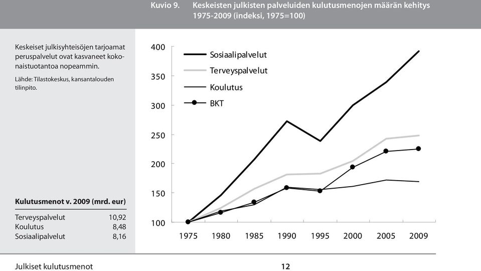 julkisyhteisöjen tarjoamat peruspalvelut ovat kasvaneet kokonaistuotantoa nopeammin.