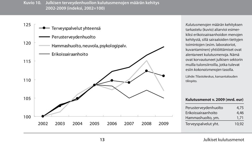 Erikoissairaanhoito Kulutusmenojen määrän kehityksen tarkastelu (kuvio) aliarvioi esimerkiksi erikoissairaanhoidon menojen kehitystä, sillä sairaaloiden tiettyjen toimintojen (esim.