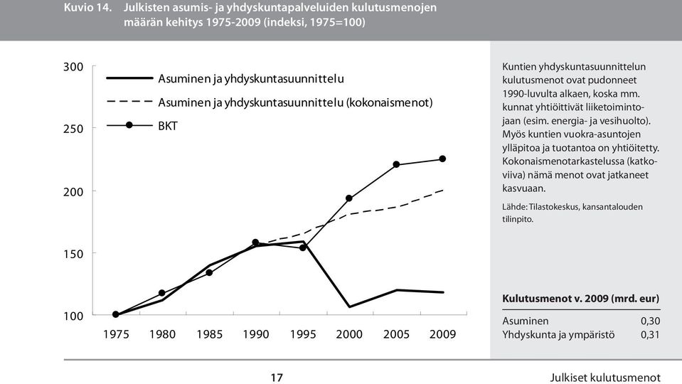 yhdyskuntasuunnittelu (kokonaismenot) BKT Kuntien yhdyskuntasuunnittelun kulutusmenot ovat pudonneet 1990-luvulta alkaen, koska mm.