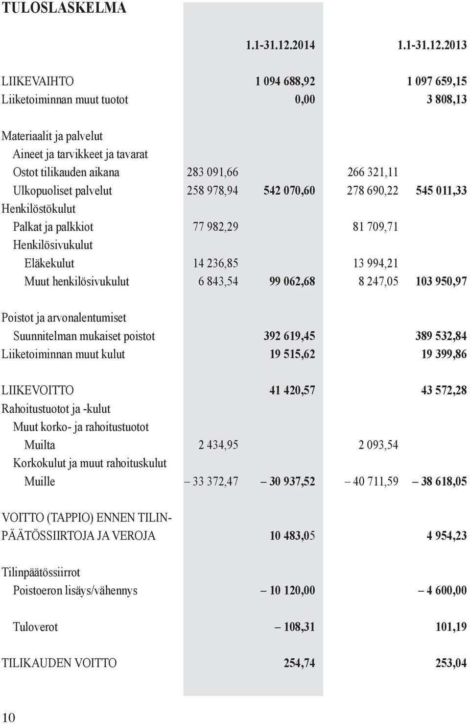 2013 LIIKEVAIHTO 1 094 688,92 1 097 659,15 Liiketoiminnan muut tuotot 0,00 3 808,13 Materiaalit ja palvelut Aineet ja tarvikkeet ja tavarat Ostot tilikauden aikana 283 091,66 266 321,11 Ulkopuoliset