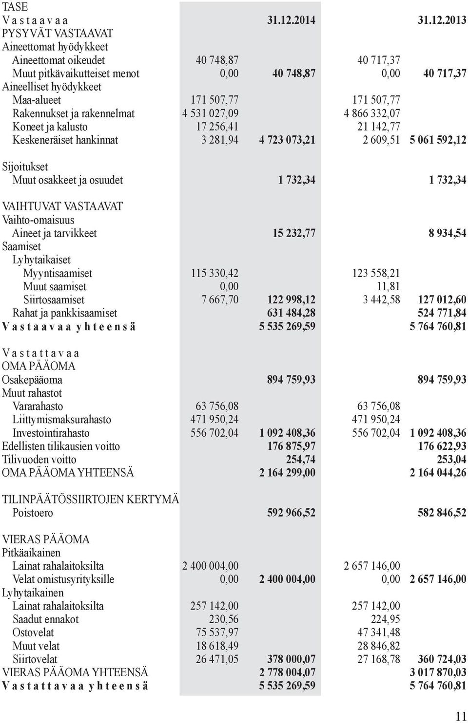 2013 PYSYVÄT VASTAAVAT Aineettomat hyödykkeet Aineettomat oikeudet 40 748,87 40 717,37 Muut pitkävaikutteiset menot 0,00 40 748,87 0,00 40 717,37 Aineelliset hyödykkeet Maa-alueet 171 507,77 171