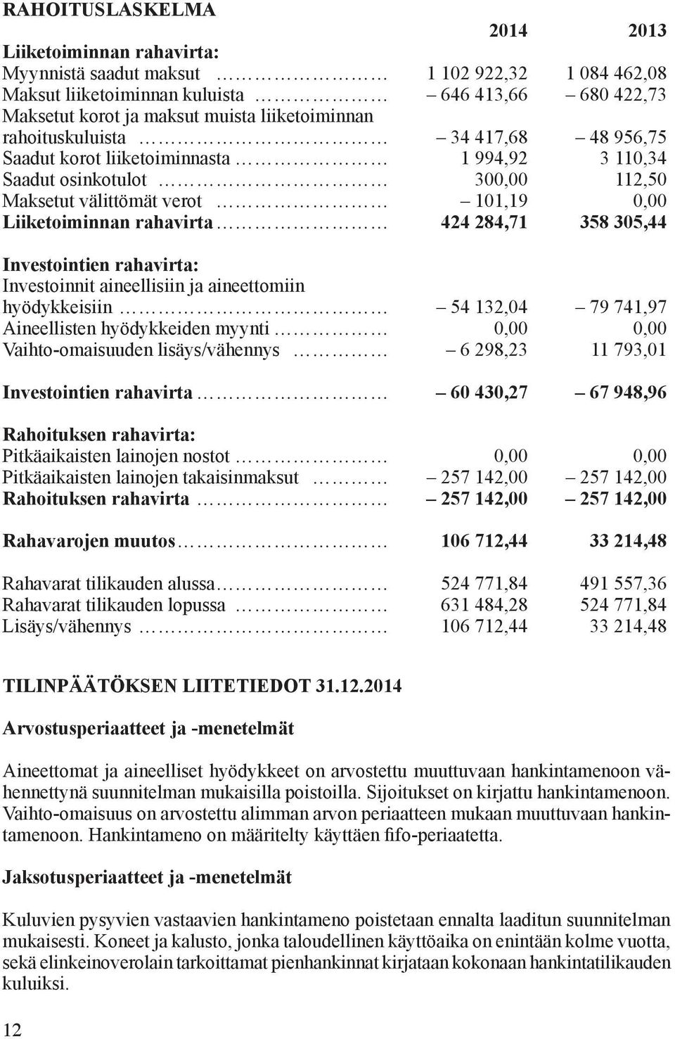 284,71 358 305,44 Investointien rahavirta: Investoinnit aineellisiin ja aineettomiin hyödykkeisiin 54 132,04 79 741,97 Aineellisten hyödykkeiden myynti 0,00 0,00 Vaihto-omaisuuden lisäys/vähennys 6