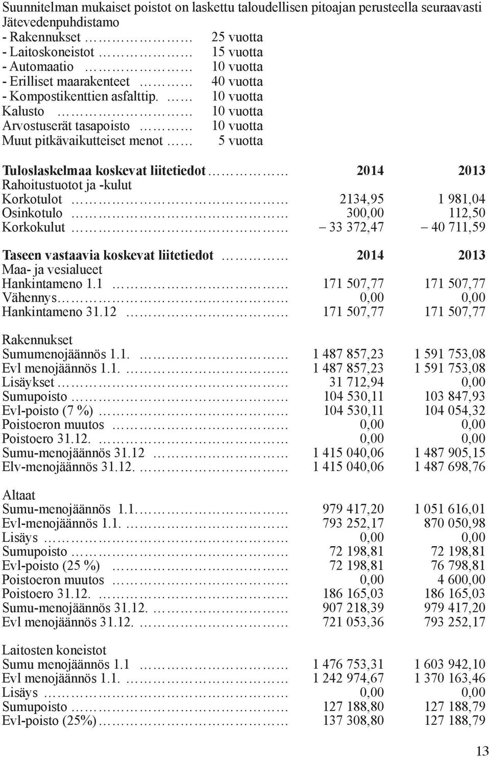 10 vuotta Kalusto 10 vuotta Arvostuserät tasapoisto 10 vuotta Muut pitkävaikutteiset menot 5 vuotta Tuloslaskelmaa koskevat liitetiedot 2014 2013 Rahoitustuotot ja -kulut Korkotulot 2134,95 1 981,04