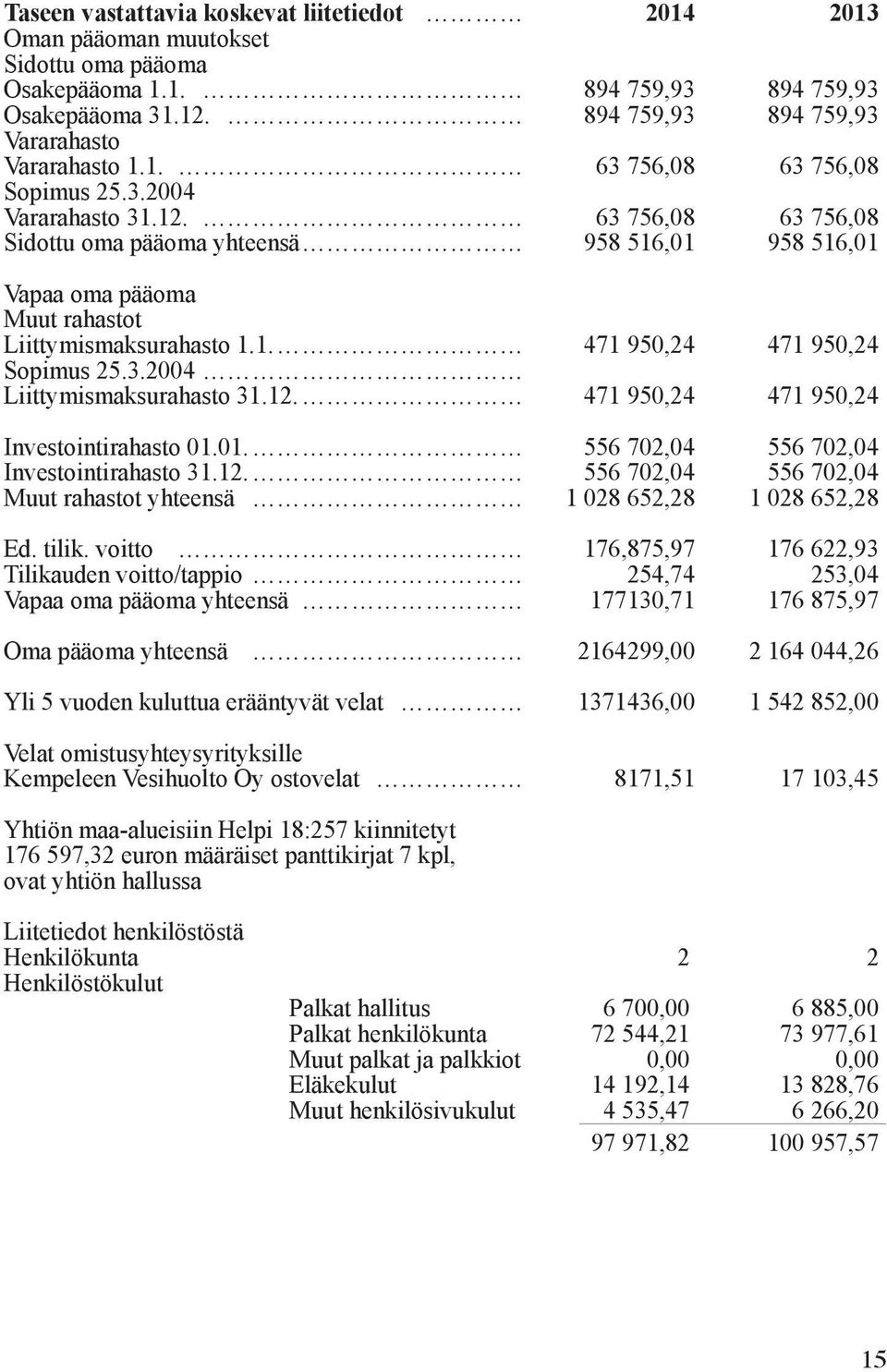 12. 471 950,24 471 950,24 Investointirahasto 01.01. 556 702,04 556 702,04 Investointirahasto 31.12. 556 702,04 556 702,04 Muut rahastot yhteensä 1 028 652,28 1 028 652,28 Ed. tilik.