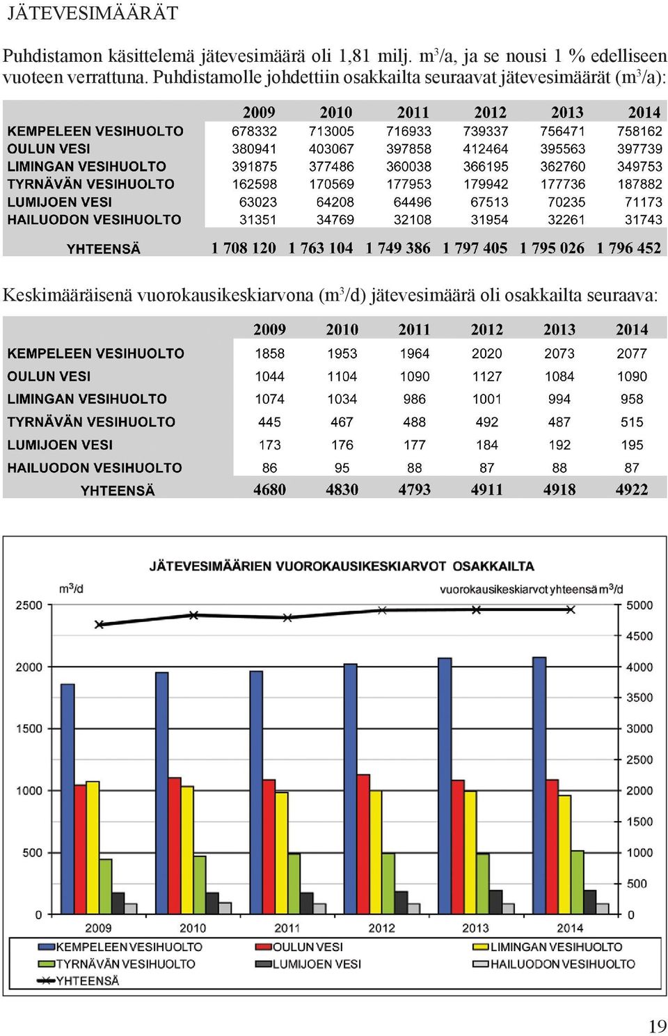 Puhdistamolle johdettiin osakkailta seuraavat jätevesimäärät (m 3 /a):