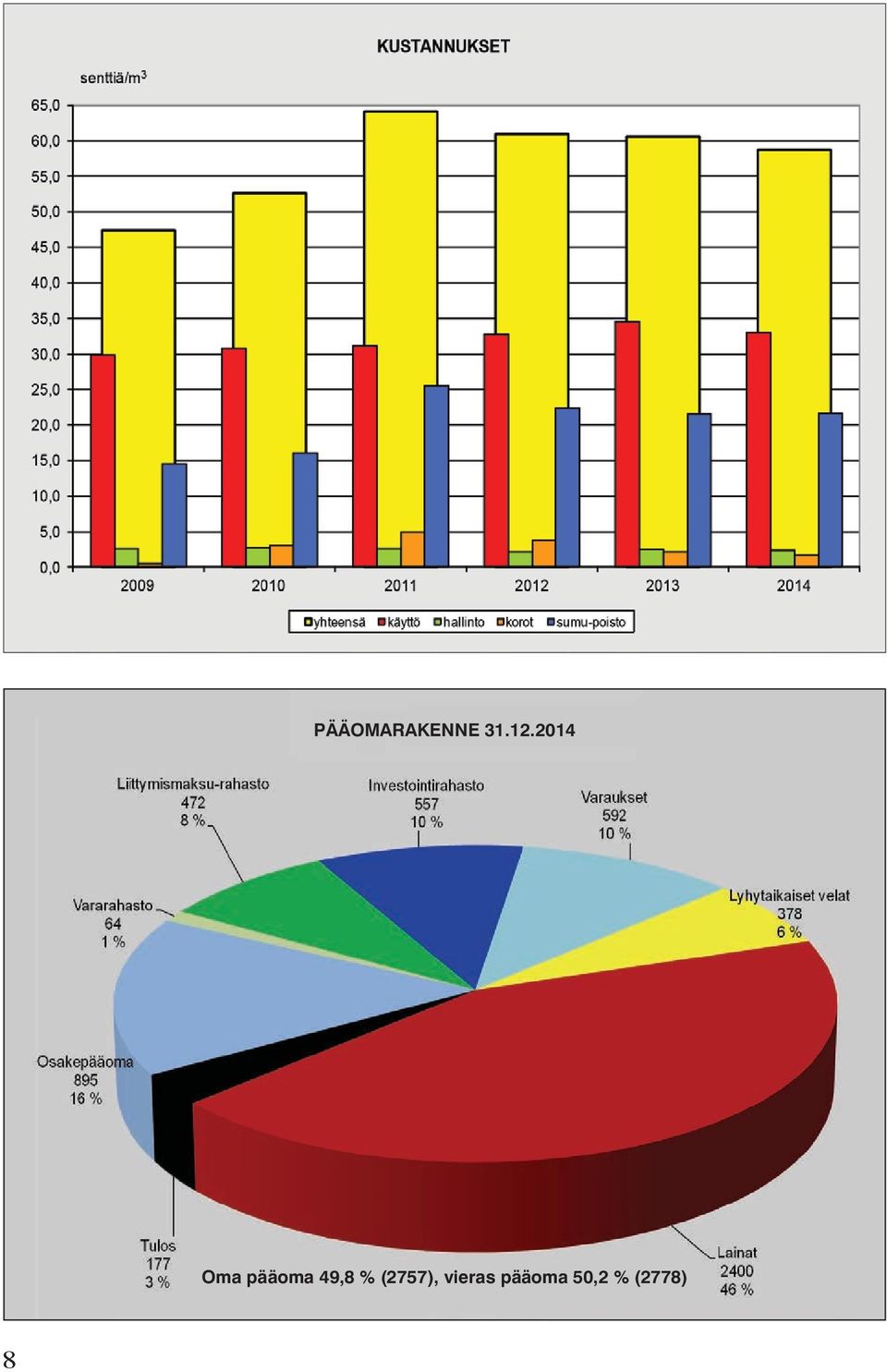 49,8 % (2757),