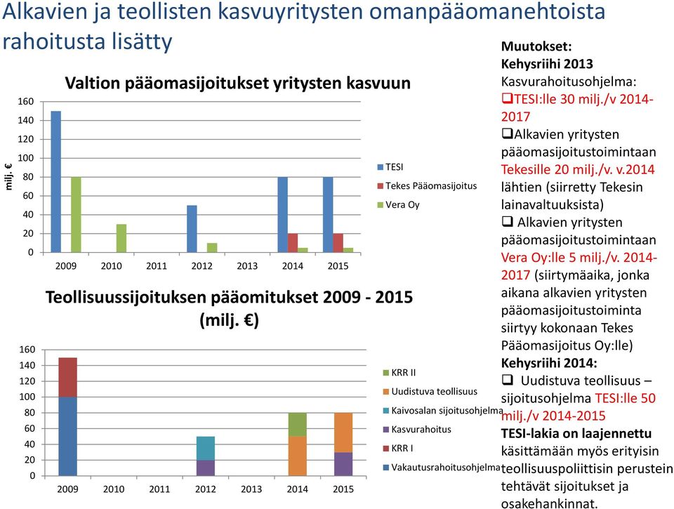 Vera Oy Teollisuussijoituksen pääomitukset 2009-2015 (milj.