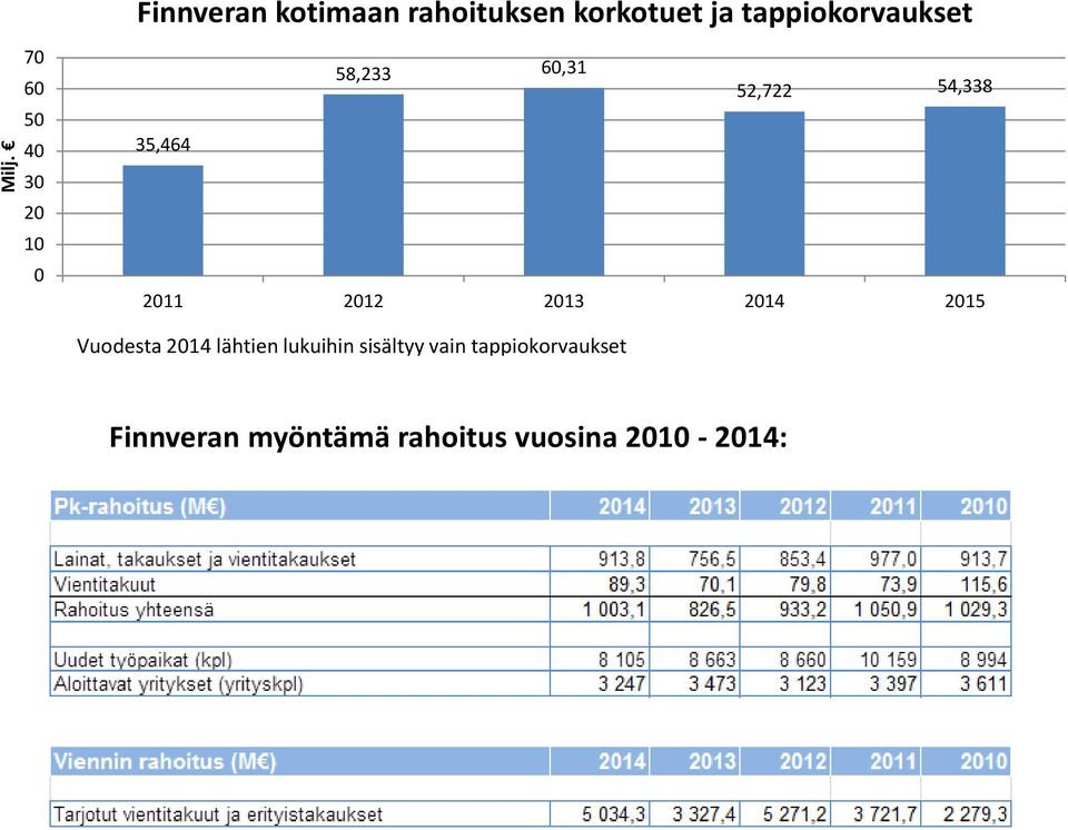 2011 2012 2013 2014 2015 Vuodesta 2014 lähtien lukuihin sisältyy