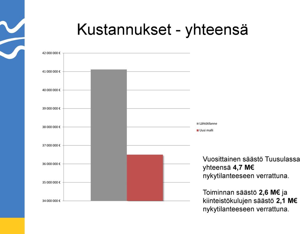 Vuosittainen säästö Tuusulassa yhteensä 4,7 M nykytilanteeseen verrattuna.