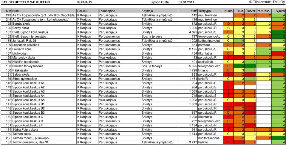 kerhohuoneisto) K Korjaus Peruskorjaus Tekniikka ja ympäristö 119 muu tekninen 3 3 4 125 Borgby skola K Korjaus Peruskorjaus Sivistys 872 peruskoulu/r D 2 2 3 2 126 Boxby skola K Korjaus Muu korjaus