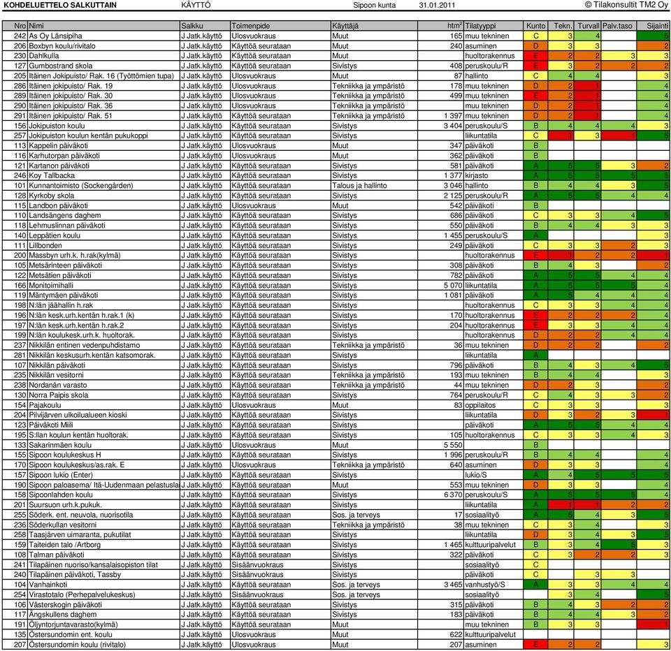 käyttö Käyttöä seurataan Sivistys 408 peruskoulu/r E 3 2 2 2 205 Itäinen Jokipuisto/ Rak. 16 (Työttömien tupa) J Jatk.käyttö Ulosvuokraus Muut 87 hallinto C 4 4 3 286 Itäinen jokipuisto/ Rak.