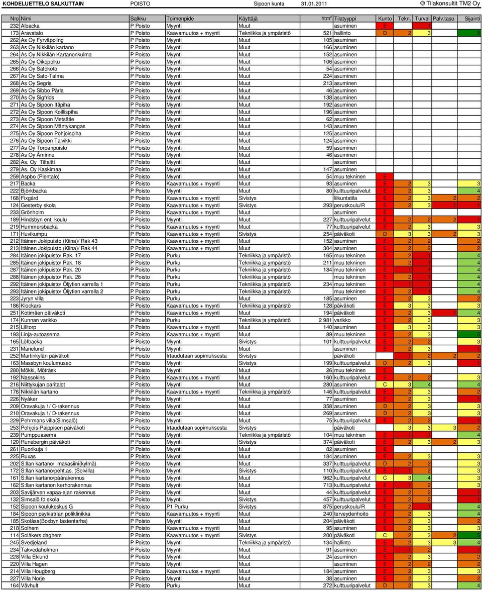 Muut 105 asuminen 263 As Oy Nikkilän kartano P Poisto Myynti Muut 166 asuminen 264 As Oy Nikkilän Kartanonkulma P Poisto Myynti Muut 152 asuminen 265 As Oy Oikopolku P Poisto Myynti Muut 106 asuminen