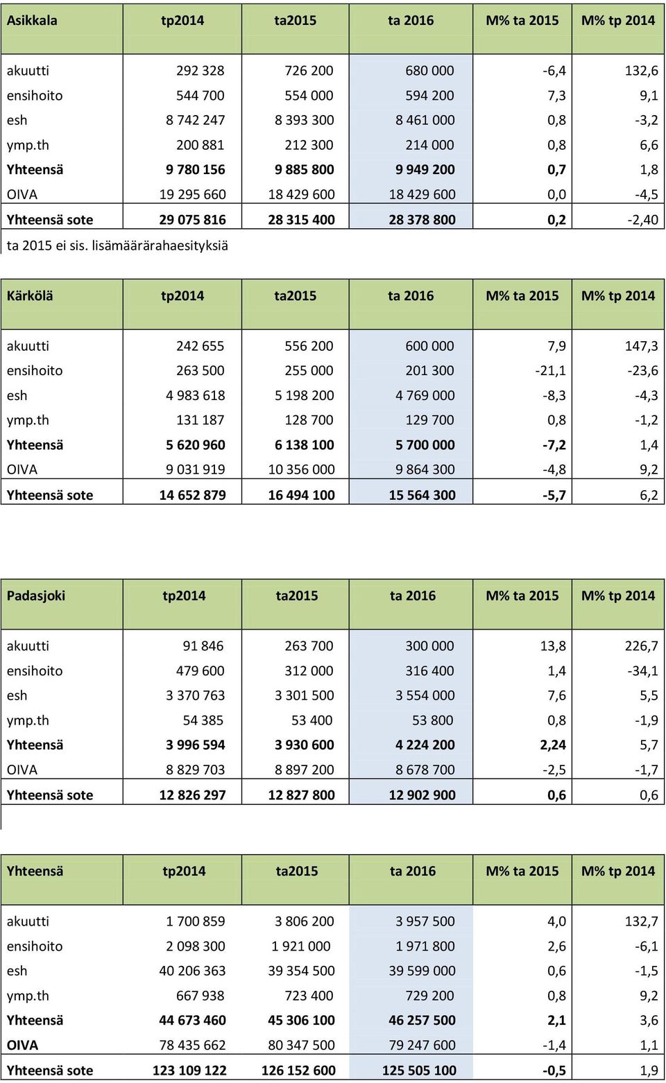 lisämäärärahaesityksiä Kärkölä tp2014 ta2015 ta 2016 M% ta 2015 M% tp 2014 akuutti 242 655 556 200 600 000 7,9 147,3 ensihoito 263 500 255 000 201 300-21,1-23,6 esh 4 983 618 5 198 200 4 769