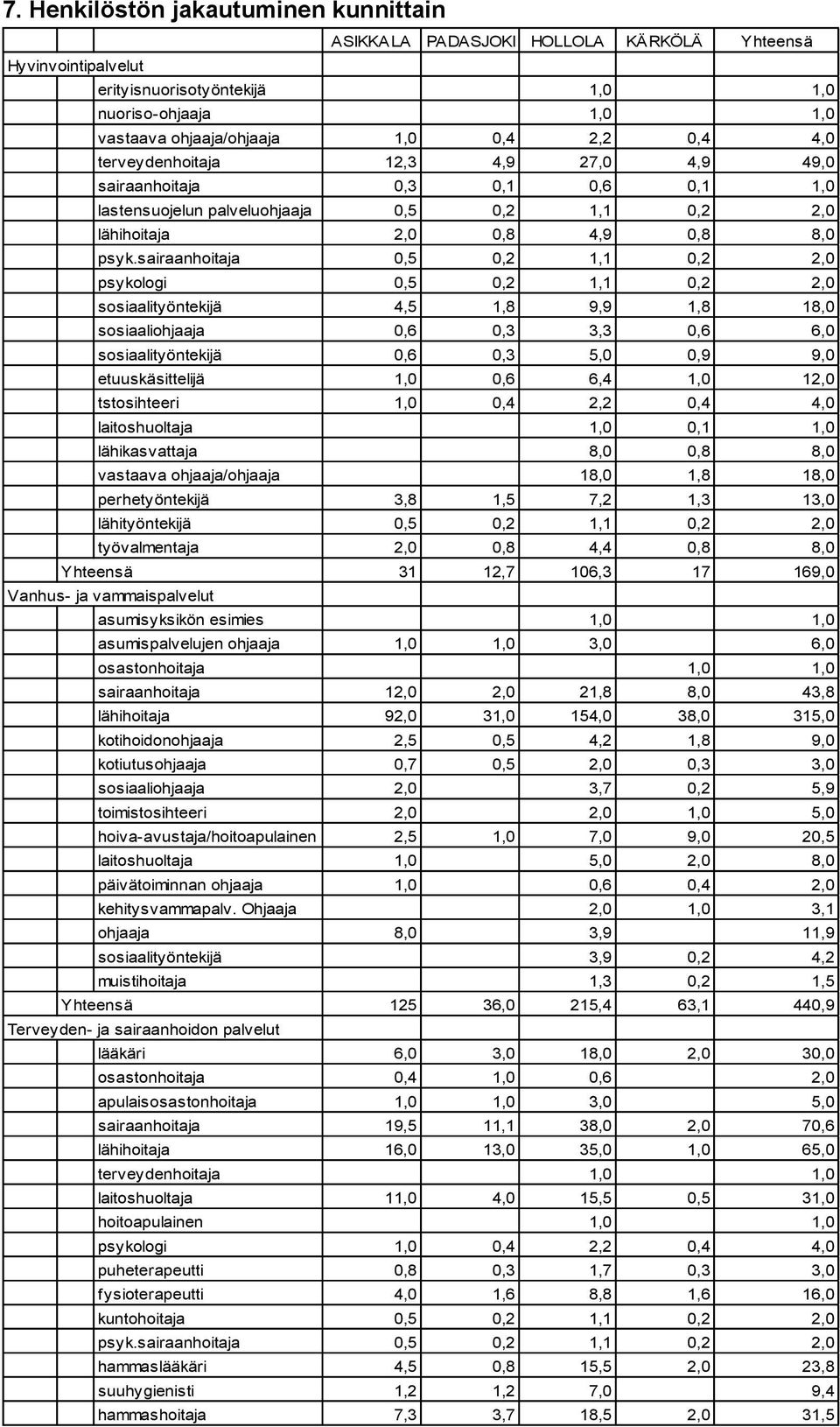 sairaanhoitaja 0,5 0,2 1,1 0,2 2,0 psykologi 0,5 0,2 1,1 0,2 2,0 sosiaalityöntekijä 4,5 1,8 9,9 1,8 18,0 sosiaaliohjaaja 0,6 0,3 3,3 0,6 6,0 sosiaalityöntekijä 0,6 0,3 5,0 0,9 9,0 etuuskäsittelijä