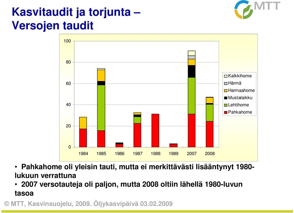 2007 2008 Pahkahome oli yleisin tauti, mutta ei merkittävästi lisääntynyt 1980-