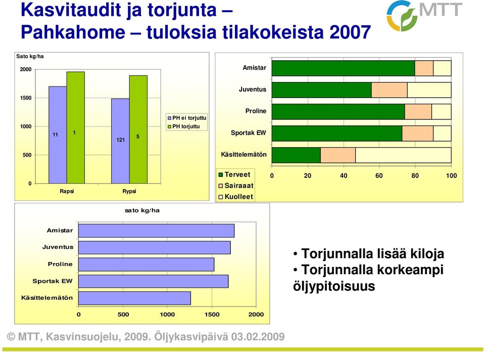 Rapsi Rypsi Terveet Sairaaat Kuolleet 0 20 40 60 80 100 sato kg/ha Amistar Juventus Proline