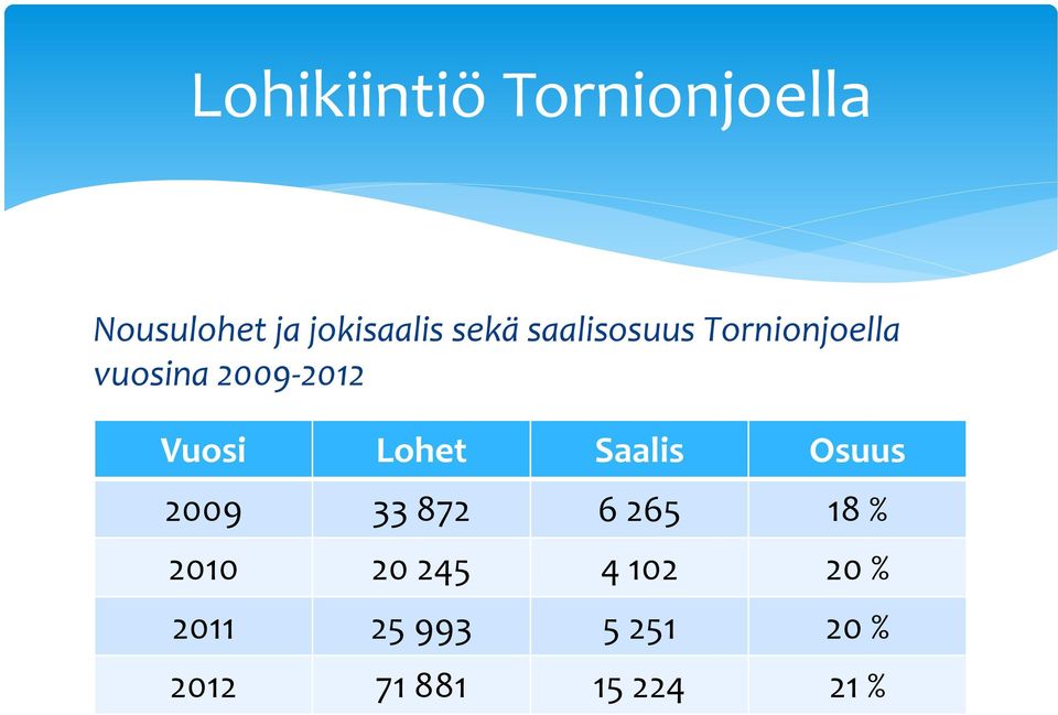 Lohet Saalis Osuus 2009 33 872 6 265 18 % 2010 20 245