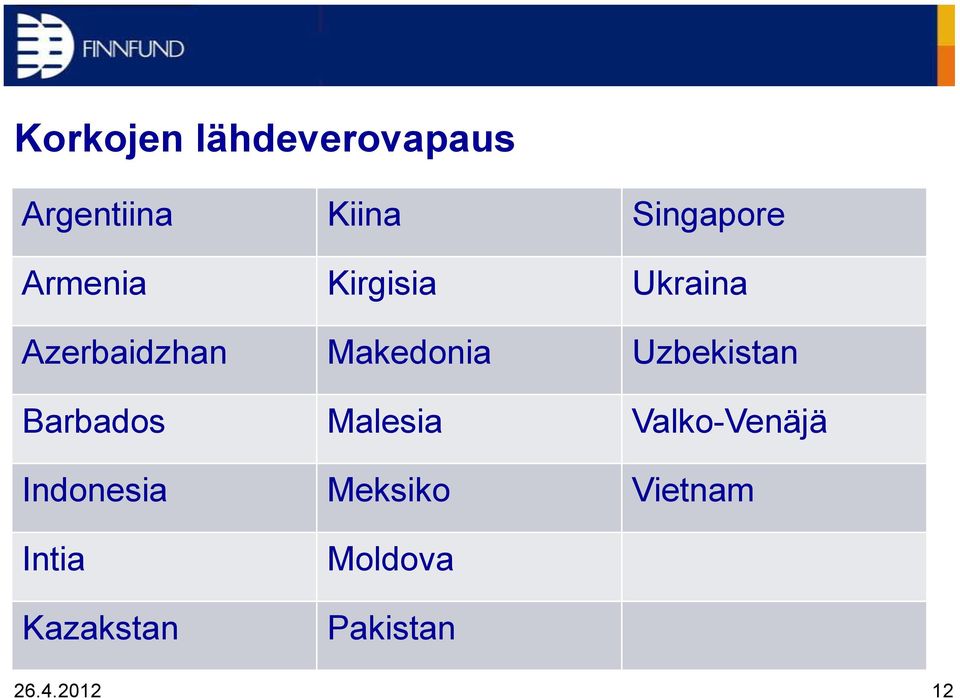 Makedonia Uzbekistan Barbados Malesia Valko-Venäjä