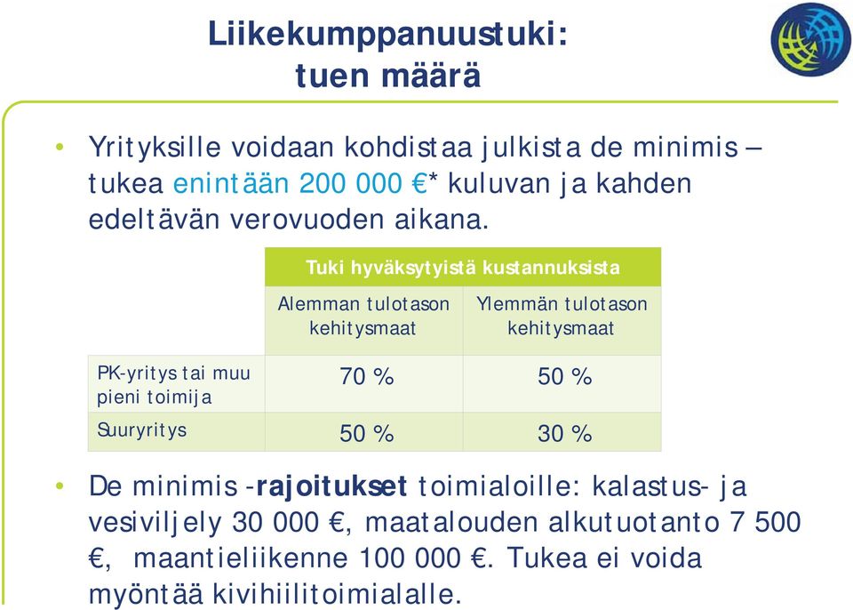 Tuki hyväksytyistä kustannuksista Alemman tulotason kehitysmaat Ylemmän tulotason kehitysmaat PK-yritys tai muu pieni