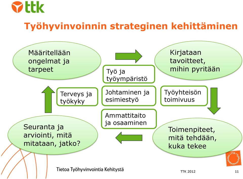 Työ ja työympäristö Johtaminen ja esimiestyö Ammattitaito ja osaaminen