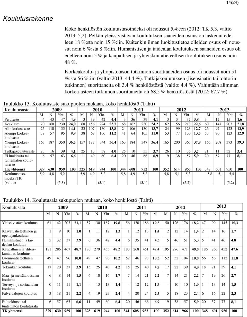 Humanistisen ja taidealan koulutuksen saaneiden osuus oli edelleen noin 5 % ja kaupallisen ja yhteiskuntatieteellisen koulutuksen osuus noin 48 %.