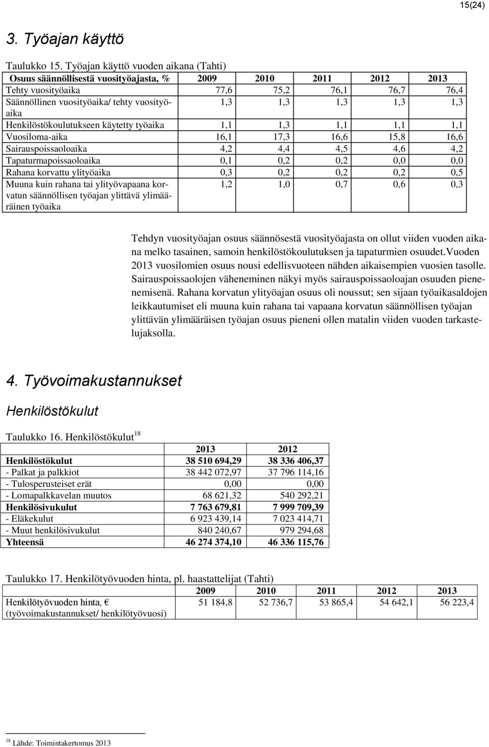 Henkilöstökoulutukseen käytetty työaika 1,1 1,3 1,1 1,1 1,1 Vuosiloma-aika 16,1 17,3 16,6 15,8 16,6 Sairauspoissaoloaika 4,2 4,4 4,5 4,6 4,2 Tapaturmapoissaoloaika 0,1 0,2 0,2 0,0 0,0 Rahana korvattu