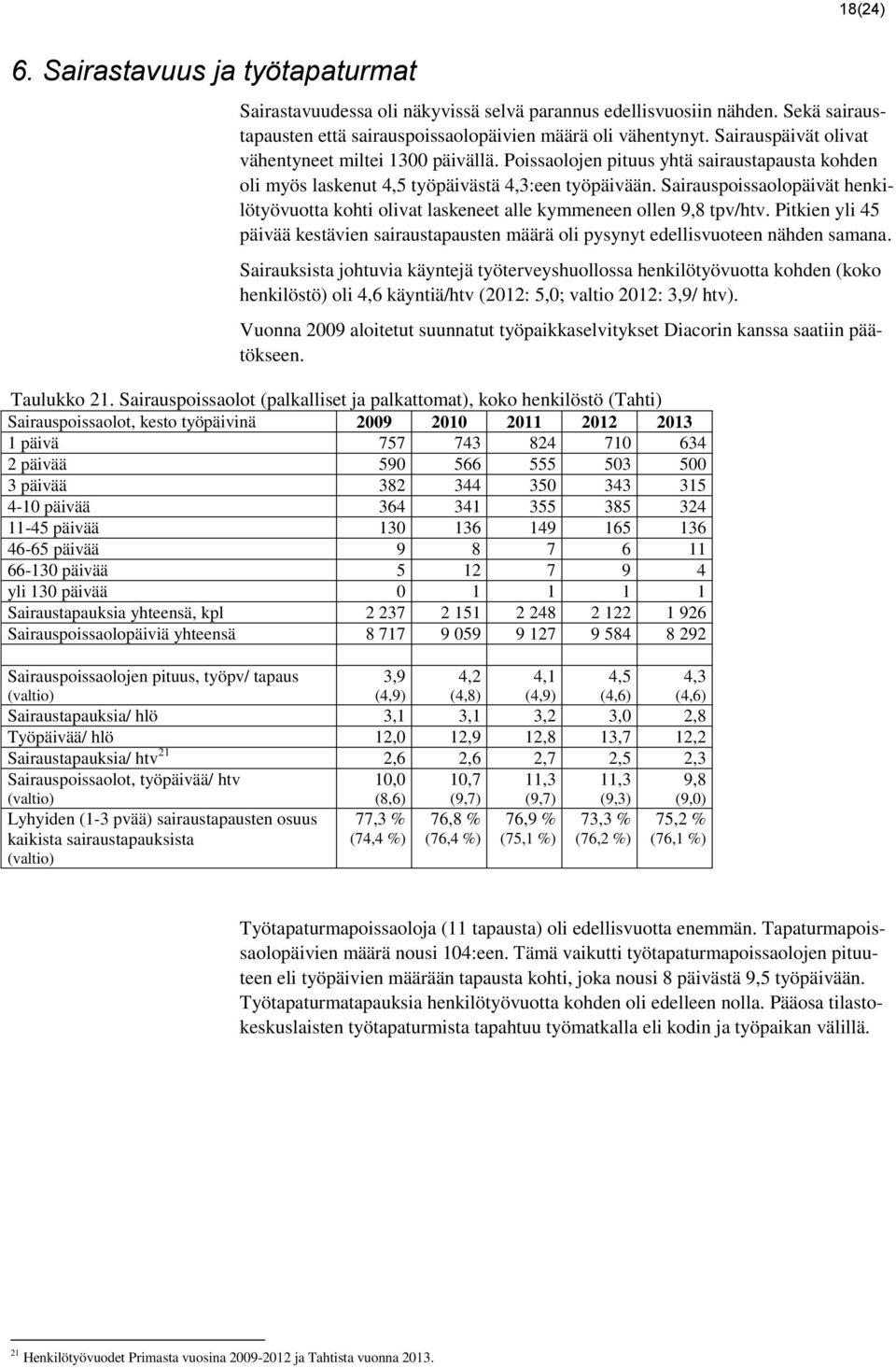 Sairauspoissaolopäivät henkilötyövuotta kohti olivat laskeneet alle kymmeneen ollen 9,8 tpv/htv. Pitkien yli 45 päivää kestävien sairaustapausten määrä oli pysynyt edellisvuoteen nähden samana.