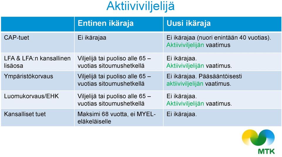 tai puoliso alle 65 vuotias sitoumushetkellä Luomukorvaus/EHK Viljelijä tai puoliso alle 65 vuotias sitoumushetkellä Kansalliset tuet Maksimi