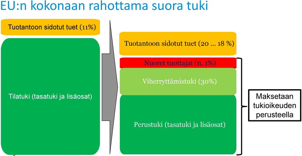 1%) Viherryttämistuki (30%) Tilatuki (tasatuki ja lisäosat)