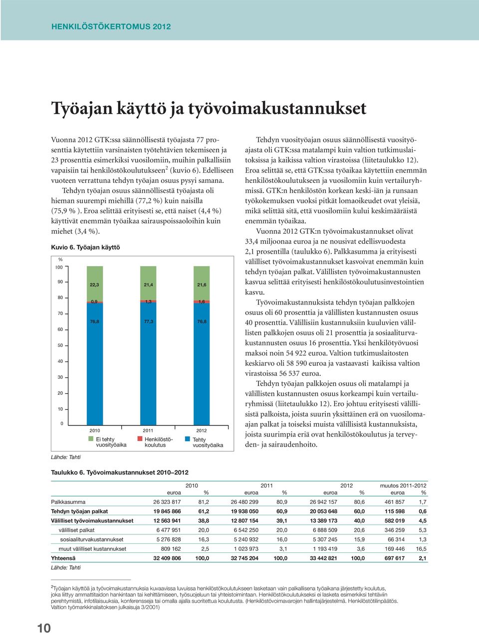 Tehdyn työajan osuus säännöllisestä työajasta oli hieman suurempi miehillä (77,2 %) kuin naisilla (75,9 % ).