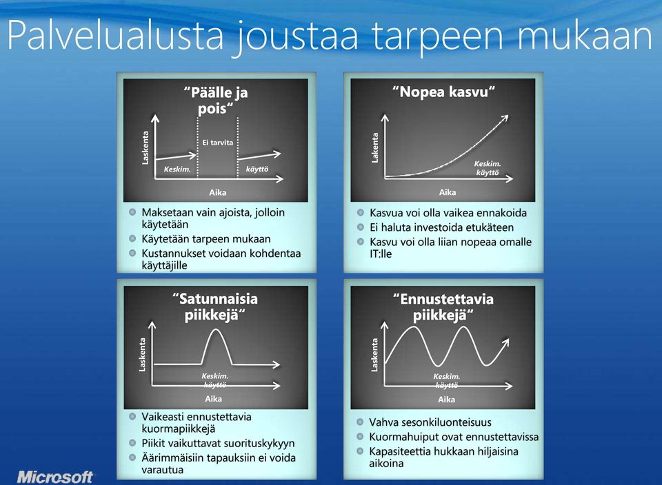 vaikea ennakoida Ei haluta investoida etukäteen Kasvu voi olla liian nopeaa omalle IT:lle Keskim.