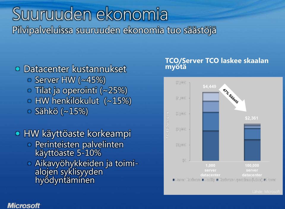 myötä $4,449 $2,361 HW käyttöaste korkeampi Perinteisten palvelinten käyttöaste 5-10% Aikavyöhykkeiden