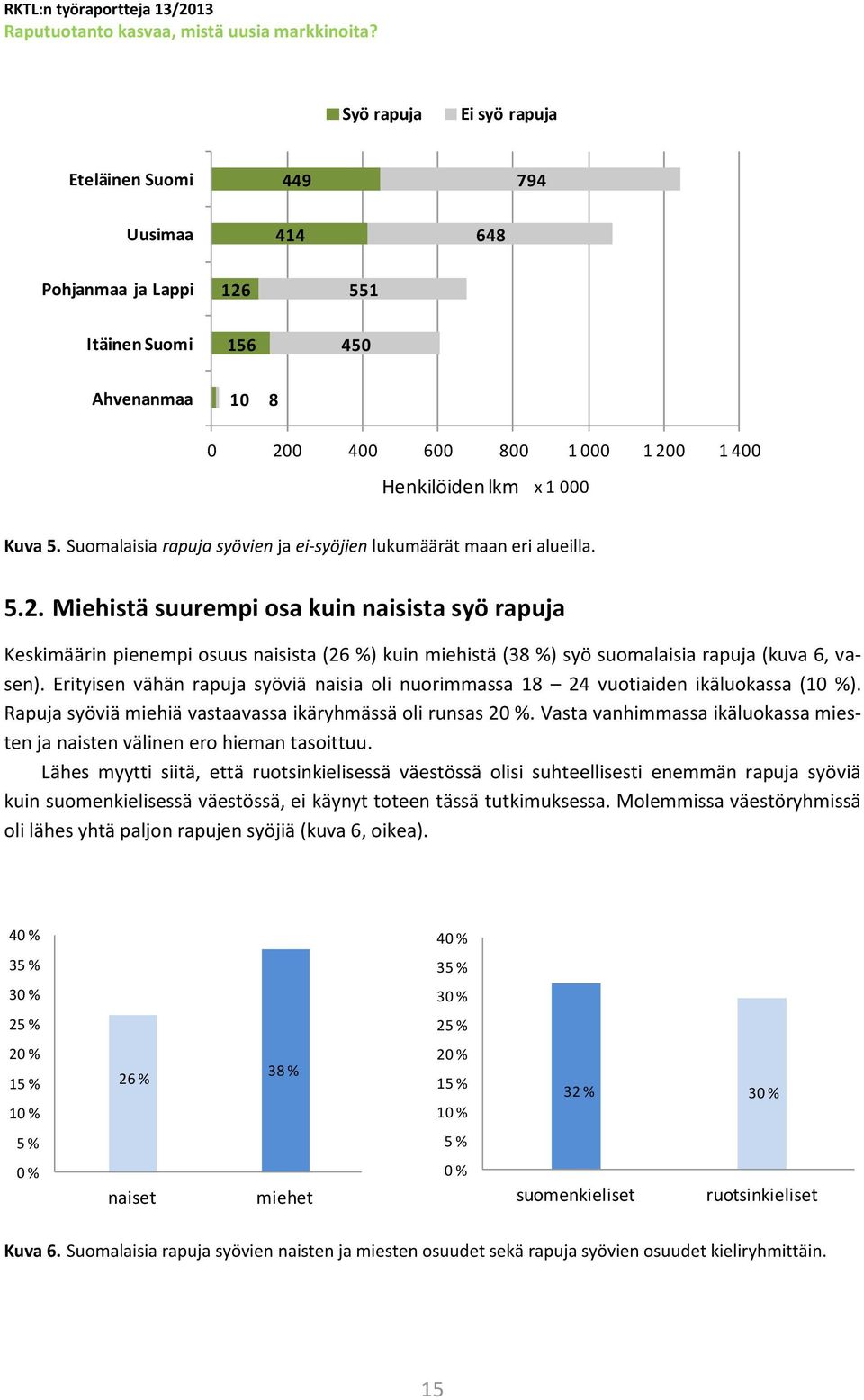 Miehistä suurempi osa kuin naisista syö rapuja Keskimäärin pienempi osuus naisista (26 %) kuin miehistä (38 %) syö suomalaisia rapuja (kuva 6, vasen).