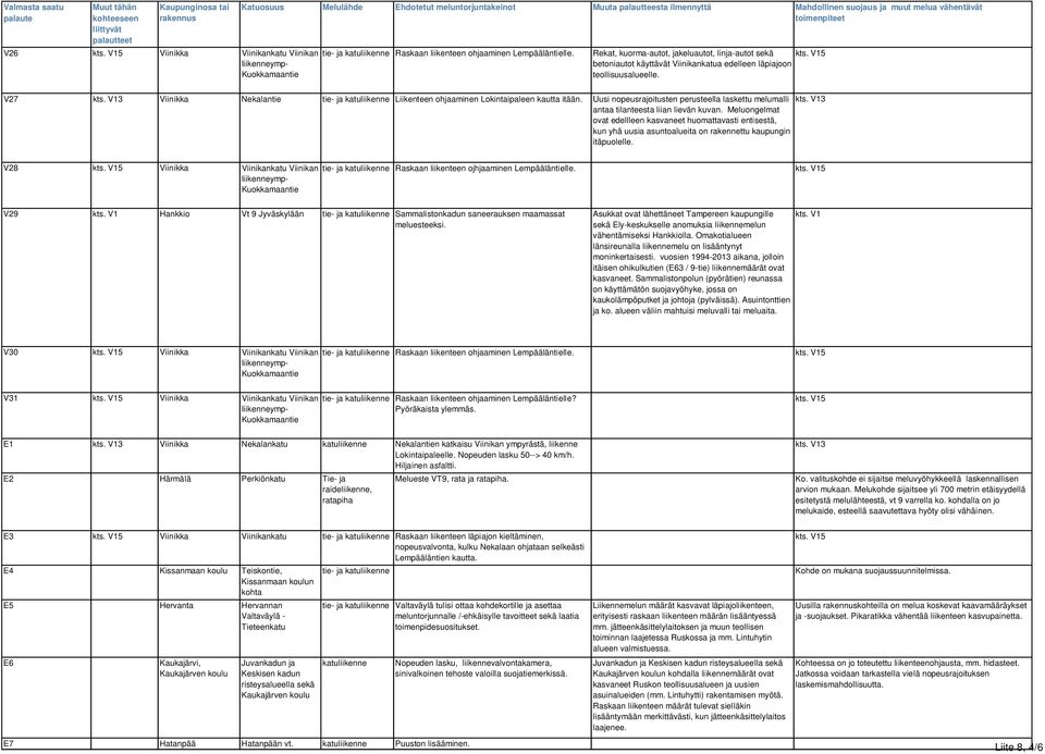 V13 Viinikka Nekalantie tie- ja Liikenteen ohjaaminen Lokintaipaleen kautta itään. Uusi nopeusrajoitusten perusteella laskettu melumalli kts. V13 antaa tilanteesta liian lievän kuvan.