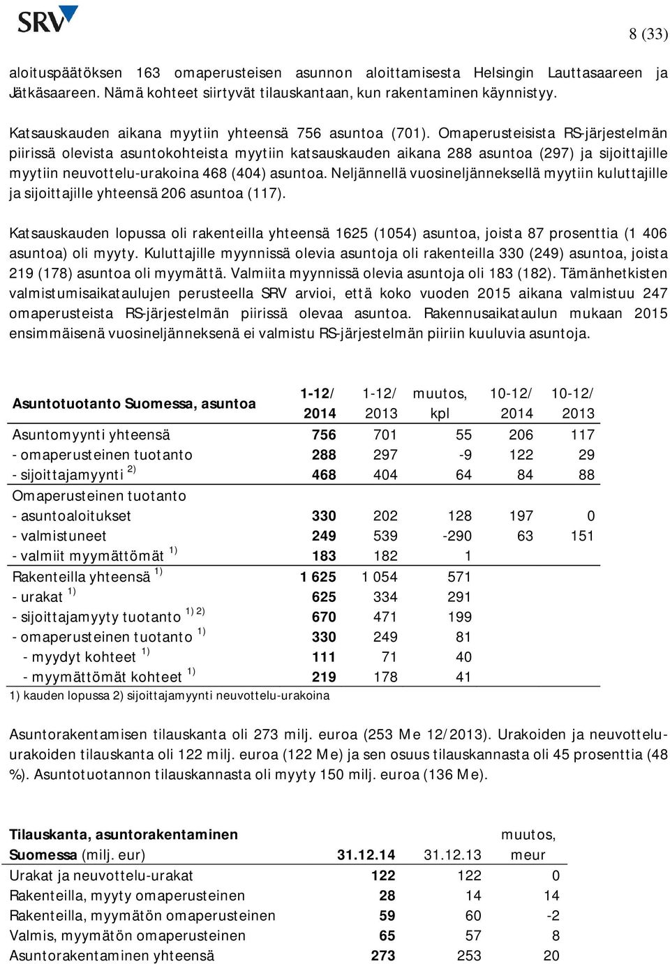 Omaperusteisista RS-järjestelmän piirissä olevista asuntokohteista myytiin katsauskauden aikana 288 asuntoa (297) ja sijoittajille myytiin neuvottelu-urakoina 468 (404) asuntoa.