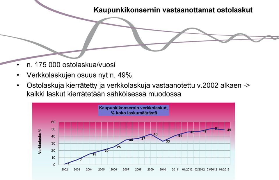 49% Ostolaskuja kierrätetty ja verkkolaskuja vastaanotettu v.