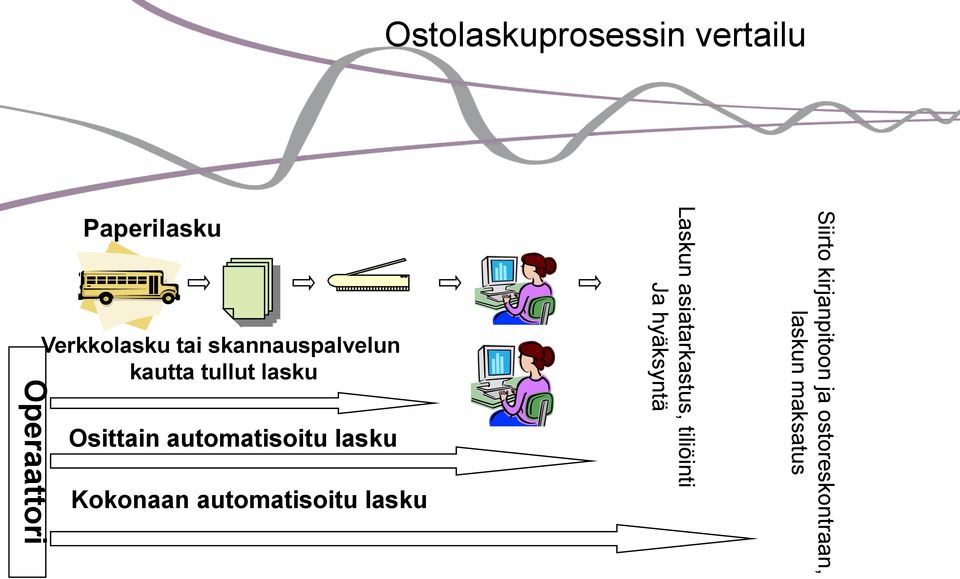 Kokonaan automatisoitu lasku Laskun asiatarkastus, tiliöinti